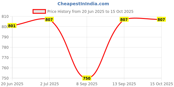 flipkart.com MOBIZAC SL31 Mobile Phone Cooler Semiconductor Radiator Portable Mobile Cooler 1 Fan Cooling Pad Price History Graph from 20 Jun 2025 to 14 Oct 2025