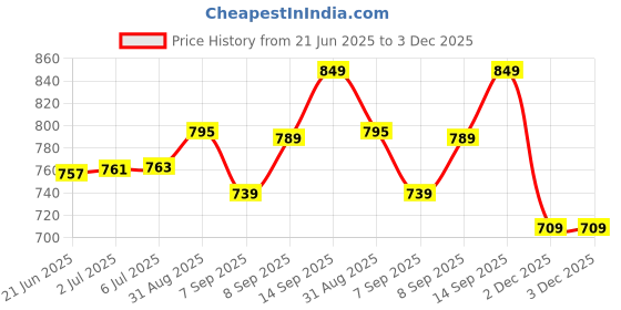 flipkart.com MOBIZAC SL31 Mobile Phone Cooling Gadget Fan for Mobiles Cooling Pad Price History Graph from 21 Jun 2025 to 2 Dec 2025