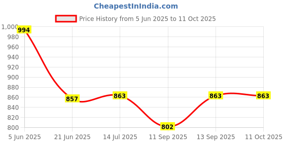 flipkart.com MOBIZAC SL39 Mobile Phone Cooler Semiconductor Radiator Portable Mobile Cooler Cooling Pad Price History Graph from 5 Jun 2025 to 11 Oct 2025