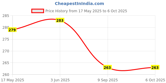 flipkart.com mobizac Small LED Parties Disco Bulbs Single Disco Ball mobizac Price History Graph from 17 May 2025 to 6 Oct 2025