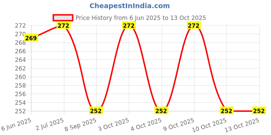 flipkart.com mobizac Small Multicolor Airplane Light Shower Strobe Light for Helmets and Bikes Shower Laser Light mobizac Price History Graph from 6 Jun 2025 to 13 Oct 2025