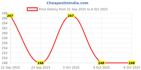 flipkart.com mobizac Smart color changing bluetooth speaker Dual Disco Ball mobizac Price History Graph from 21 Sep 2025 to 5 Oct 2025