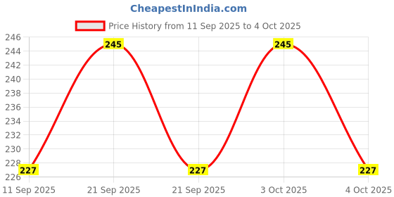 flipkart.com mobizac Sunset LED RGB Projection Lamp Light with 7 Colors Mini Table Lamp mobizac Price History Graph from 11 Sep 2025 to 4 Oct 2025