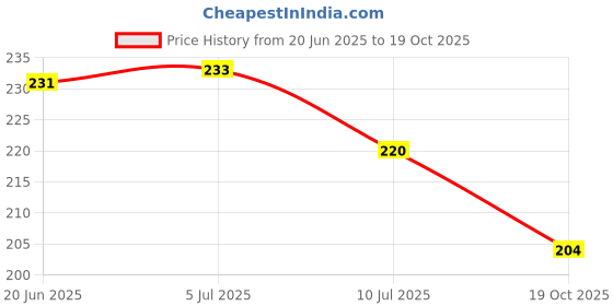 flipkart.com mobizac Sunset Projection Lamp for Room, Home Decor, Parties, Insta Videos and Cars Night Lamp mobizac Price History Graph from 20 Jun 2025 to 19 Oct 2025