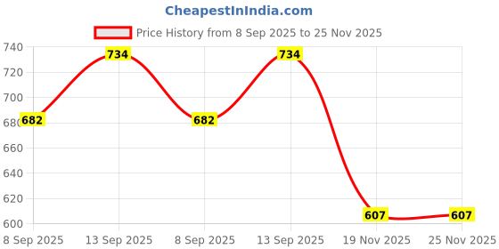 flipkart.com MOBIZAC SUP Classic Video Game Console with AV Cable for TV Support with 400 Games like Contra Series, Super Mario, 90 Tanks, Jackals, Adventure Price History Graph from 8 Sep 2025 to 24 Nov 2025