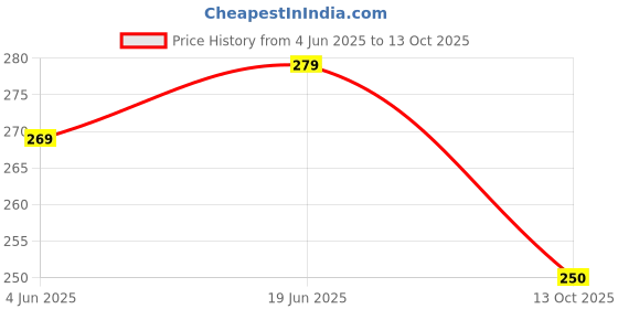 flipkart.com mobizac Table Disco Projection Light for Home Bedroom Birthday and Party Disco Light Single Disco Ball mobizac Price History Graph from 4 Jun 2025 to 13 Oct 2025