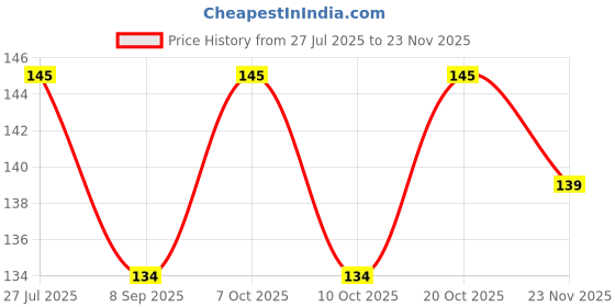 flipkart.com mobizac USB Operated Automatic Color Changing LED Sunset Light for Home Bedroom Hall Shower Laser Light mobizac Price History Graph from 27 Jul 2025 to 23 Nov 2025