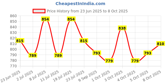 flipkart.com mobizac USB Rechargeable 2in1 Dual Arc Windproof Flameless Cigarette Lighter with Torch Pocket Lighter mobizac Price History Graph from 23 Jun 2025 to 7 Oct 2025