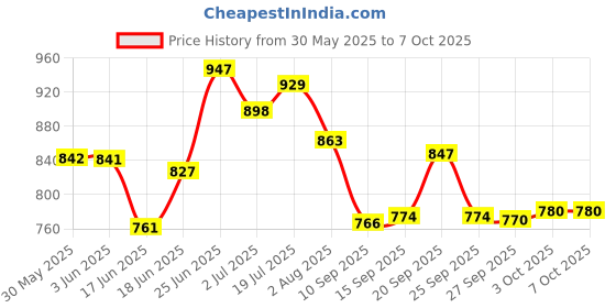 flipkart.com mobizac Wireless Collar Mic with Charging Case for Vlogging, Reel, Interviews, Youtube Recording Microphones mobizac Price History Graph from 30 May 2025 to 6 Oct 2025