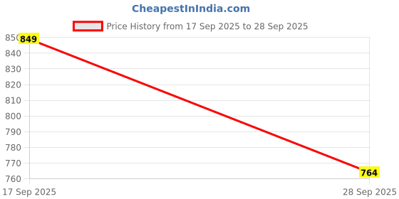 flipkart.com mobizac Wireless Mic for Video Recording Vlogging and Reels Microphones Dual User mobizac Price History Graph from 17 Sep 2025 to 28 Sep 2025