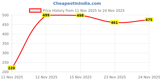 flipkart.com mobizio Bluetooth Lavalier Microphone Clip-On Collar Mic for iPhone,Android & Camera Use Microphone mobizio Price History Graph from 11 Nov 2025 to 23 Nov 2025