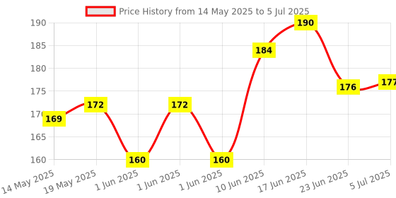 flipkart.com MOBKAVACH Front and Back Tempered Glass for Nothing 2a 5g Price History Graph from 14 May 2025 to 5 Jul 2025