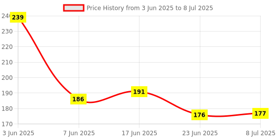 flipkart.com MOBKAVACH Front and Back Tempered Glass for OPPO A3 5G WITH CAMERA LENS PROTECTOR Price History Graph from 3 Jun 2025 to 8 Jul 2025