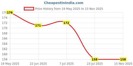flipkart.com MOBKAVACH Front and Back Tempered Glass for Poco C75 Price History Graph from 19 May 2025 to 15 Nov 2025