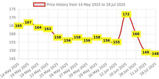 flipkart.com MOBKAVACH Front and Back Tempered Glass for Poco C75 5G Price History Graph from 14 May 2025 to 18 Jul 2025