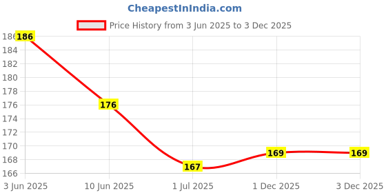 flipkart.com MOBKAVACH Front and Back Tempered Glass for Samsung Galaxy A55 5G Price History Graph from 3 Jun 2025 to 1 Dec 2025