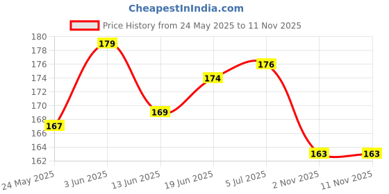 flipkart.com MOBKAVACH Front and Back Tempered Glass for Vivo Y300 5G Price History Graph from 24 May 2025 to 11 Nov 2025