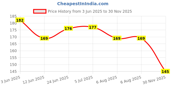 flipkart.com MOBKAVACH Front and Back Tempered Glass for Vivo Y58 5G WITH CAMERA LENS PROTECTOR Price History Graph from 3 Jun 2025 to 30 Nov 2025