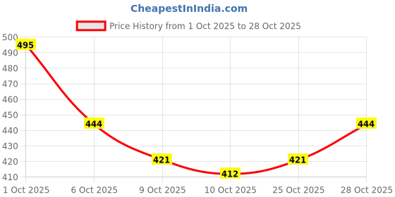 flipkart.com capeshoppers Moble Tank-Rider Strap TVS Universal For Bike Bike Tank Cover capeshoppers Price History Graph from 1 Oct 2025 to 28 Oct 2025