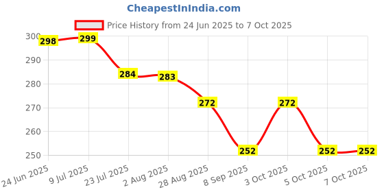 flipkart.com mobofix Double layer Umbrella with Bottle cover Umbrella mobofix Price History Graph from 24 Jun 2025 to 6 Oct 2025