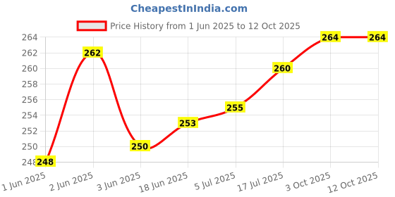 flipkart.com Mobofix Helmet Strap Camera Mount Price History Graph from 1 Jun 2025 to 11 Oct 2025