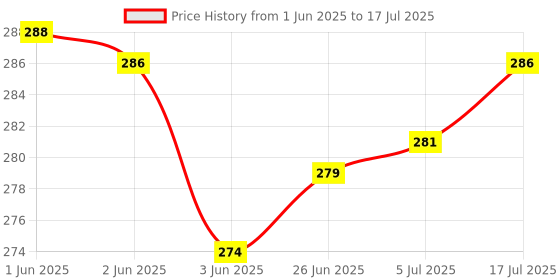 flipkart.com Mobofix Helmet Strap Camera Mount Price History Graph from 1 Jun 2025 to 17 Jul 2025