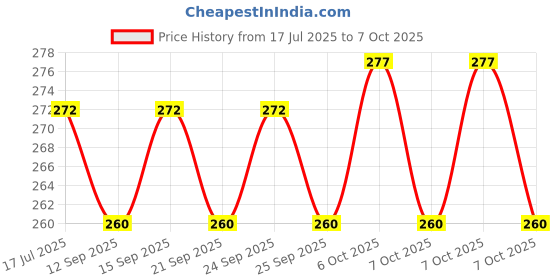 flipkart.com Mobofix Helmet Strap Camera Mount Price History Graph from 17 Jul 2025 to 6 Oct 2025