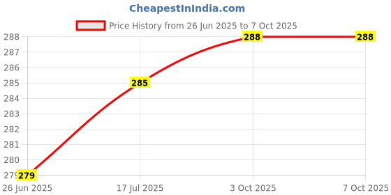 flipkart.com Mobofix Helmet Strap Camera Mount Price History Graph from 26 Jun 2025 to 7 Oct 2025