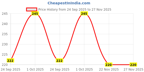flipkart.com mobofix Helmet Strap Camera Mount Bike Mobile Holder mobofix Price History Graph from 24 Sep 2025 to 26 Nov 2025
