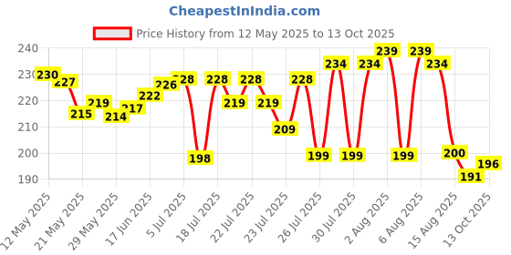 flipkart.com Mobofix Magnetic Suction Charger For 2 Pin Noise Colorfit Pro 2,3, Boat strom,Nexfit run Charging Pad Price History Graph from 12 May 2025 to 13 Oct 2025