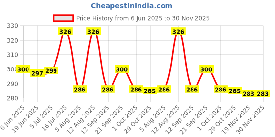 flipkart.com Mobofix Mobile Phone Chest Strap Mount Chest Harness Holder for VLOG/POV Strap Strap Price History Graph from 6 Jun 2025 to 30 Nov 2025