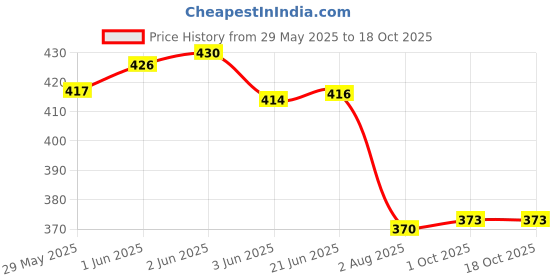 flipkart.com Mobofix MobileS Phone Chest Mount Harness Strap Holder Cell Phone Clip action Camera Strap Price History Graph from 29 May 2025 to 18 Oct 2025