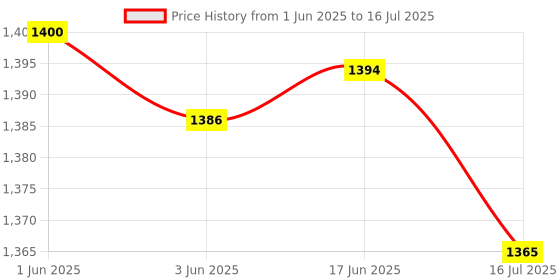 flipkart.com Mobofix SELFIE GIMBAL Q08 FOR PHOTO,VIDEO SHOOT 3 Axis Gimbal for Camera, Mobile Price History Graph from 1 Jun 2025 to 17 Jun 2025