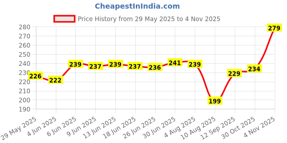 flipkart.com Mobofix Smart Watch 2 Pins Magnetic Suction Charger Cable Compatible Charging Pad Price History Graph from 29 May 2025 to 4 Nov 2025