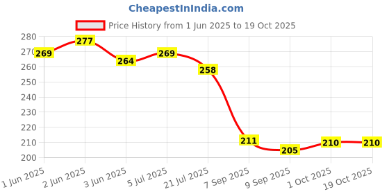 flipkart.com Mobofix Smart Watch Charger Adapter Magnetic USB Charging Cable Charging Pad Price History Graph from 1 Jun 2025 to 18 Oct 2025