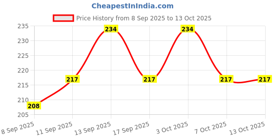 flipkart.com Mobofix Universal Watch Charging Cable 2Pin W26plus T500 T55 Noise Colour Fit Pro 4 3 2 Charging Pad Price History Graph from 8 Sep 2025 to 13 Oct 2025