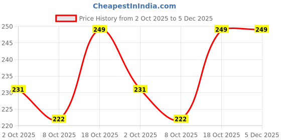 flipkart.com Mobofix Universel ClipSmartWatch Charger 2 Pin Cable W26plus T500 T55 Noise ColourFitPro Charging Pad Price History Graph from 2 Oct 2025 to 5 Dec 2025