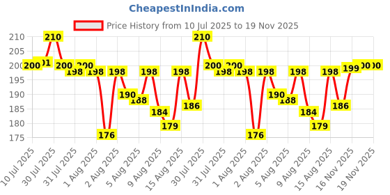 flipkart.com Mobofix Wireless Charger for t800 ultra smart watch Charging Pad Price History Graph from 10 Jul 2025 to 18 Nov 2025