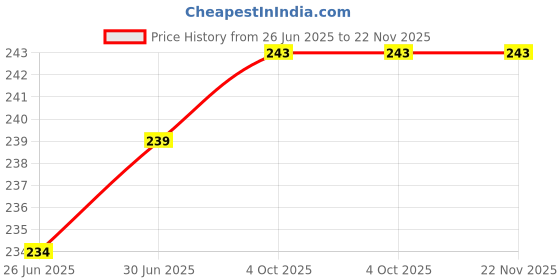 flipkart.com Mobofix Wireless Magnetic Charging Cable For Ultra T800 & Series 8 Smart Watch Charging Pad Price History Graph from 26 Jun 2025 to 22 Nov 2025