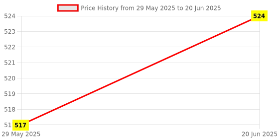 flipkart.com MOBONE 1.3M Hexagon Socket Extension board 4 USB charging point+Power Cube Socket EU Plug 4 Adapter with 1.3m Cable Multi Switch Socket Data Card Price History Graph from 29 May 2025 to 20 Jun 2025