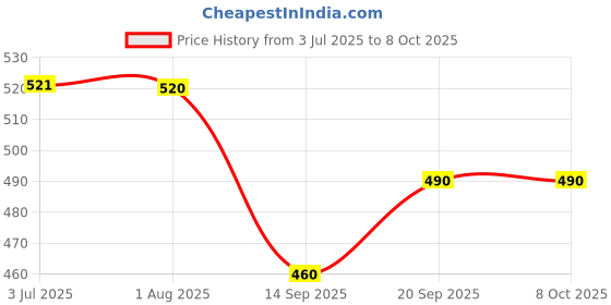 flipkart.com mobone 2 in 1 Wireless Dynamic Lapel Collar Mic Voice Recording Microphone mobone Price History Graph from 3 Jul 2025 to 6 Oct 2025