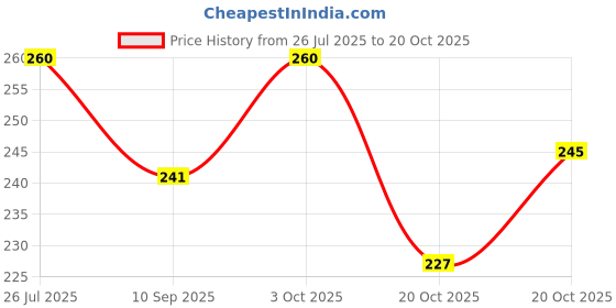 flipkart.com mobone 2.5 inch, 3.7 inch, 4.5 inch, 5.7 inch, 6.5 inch, 8.1 inch Lid, Pack of 1 mobone Price History Graph from 26 Jul 2025 to 20 Oct 2025