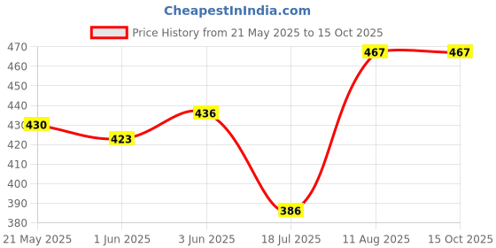 flipkart.com MOBONE 26-Cm Big LED Ring Light for Camera, Phone tiktok YouTube Video Shooting and Makeup, Ring Light 3600 lx Camera LED Light Price History Graph from 21 May 2025 to 14 Oct 2025