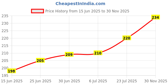 flipkart.com MOBONE 3-in-1 Cable 5 A 0.5 m All-in-One Quick Charging Data Cable Storage Kit Price History Graph from 15 Jun 2025 to 30 Nov 2025