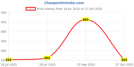 flipkart.com mobone 5 in 1 Multi-Function Portable Facial Skin Care Electric Massager/Scrubber with Facial Latex Brush Cosmetic Sponge Z01 mobone Price History Graph from 18 Jul 2025 to 27 Oct 2025