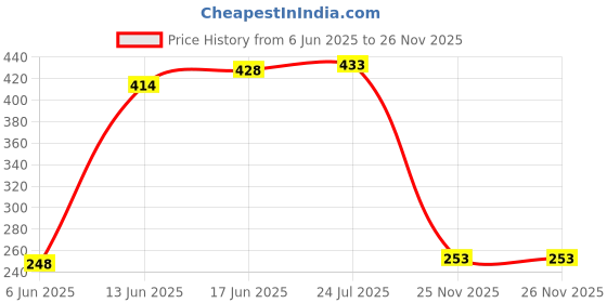 flipkart.com mobone 5 in 1 Multi-Function Portable Facial Skin Care Electric Massager/Scrubber with Facial Latex Brush Cosmetic Sponge Z06 mobone Price History Graph from 6 Jun 2025 to 25 Nov 2025