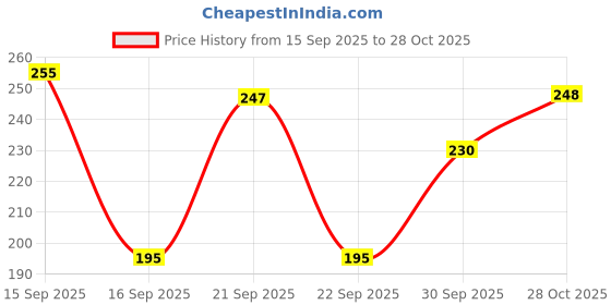 flipkart.com mobone ⢠Professional Lavalier Lapel Clip-on Metal Microphone 3.5mm Omni Directional Condenser Mic with 1.5m Cable Microphone mobone Price History Graph from 15 Sep 2025 to 28 Oct 2025
