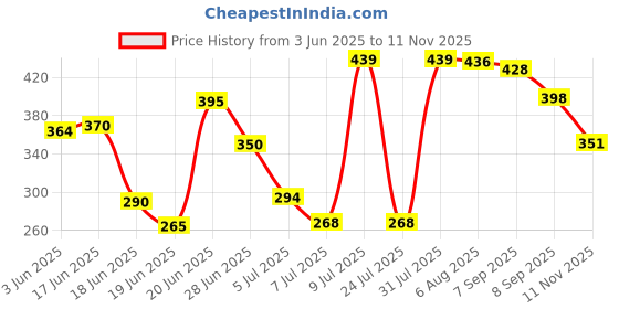 flipkart.com mobone Alarm Lock 110Db AntiTheft Security System Door Motor Safety Lock Padlock mobone Price History Graph from 3 Jun 2025 to 11 Nov 2025