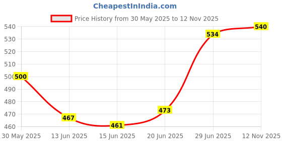 flipkart.com mobone Automatic Wireless Water Can Dispenser Pump with Low Noise & High Efficiency Bottled Water Dispenser mobone Price History Graph from 30 May 2025 to 12 Nov 2025
