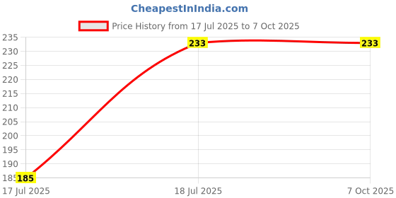 flipkart.com MOBONE Extended Laptop Mouse Pad Thick NonSlip Base Desk Mat Keyboard pad for PC Mousepad Price History Graph from 17 Jul 2025 to 6 Oct 2025